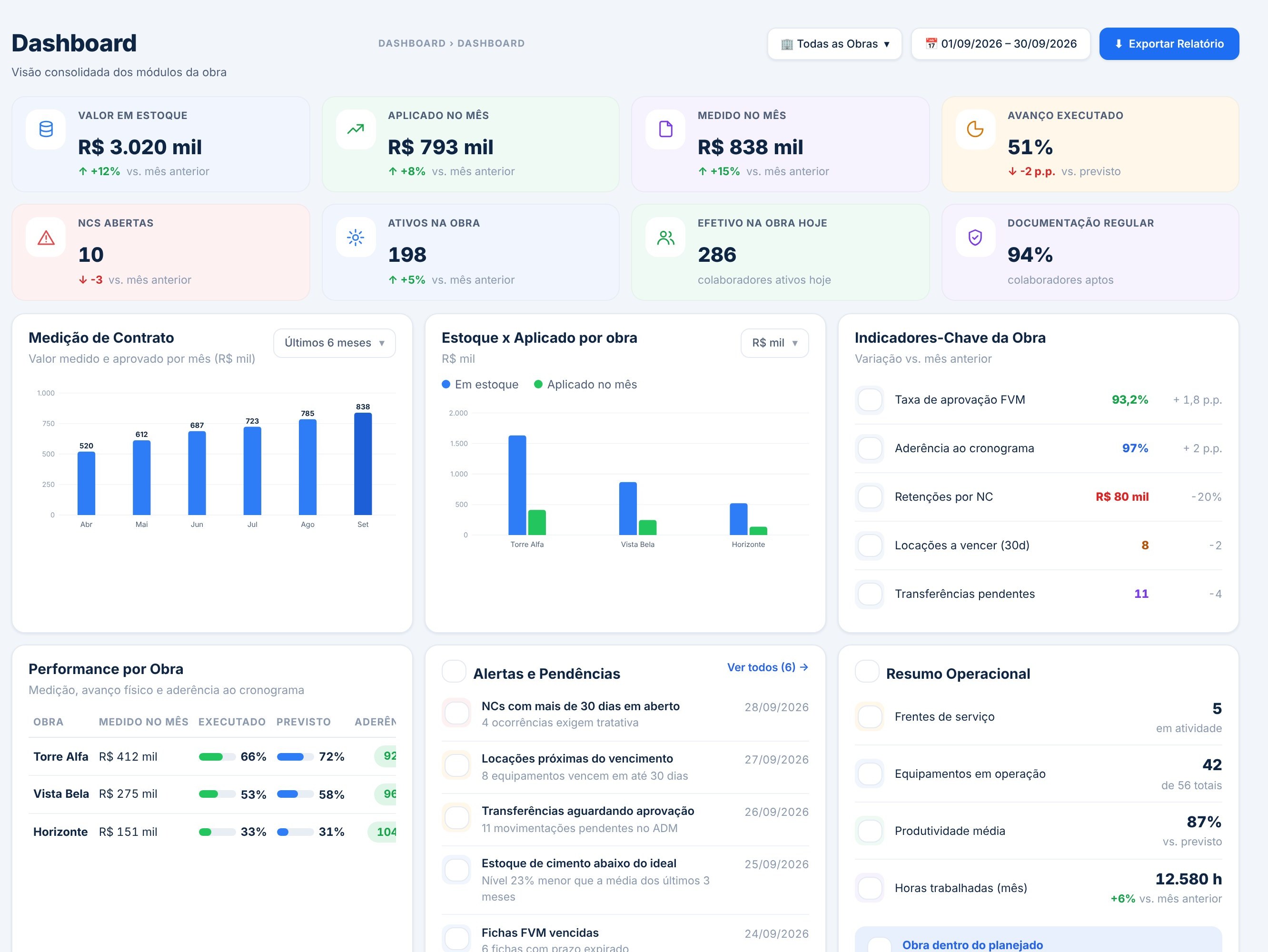Dashboard 360 com indicadores de estoque, aplicado, medição, avanço, NCs, ativos, efetivo e documentação