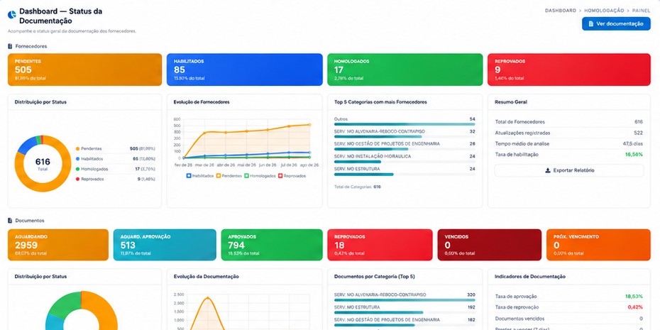 Dashboard de status da documentação de fornecedores na homologação